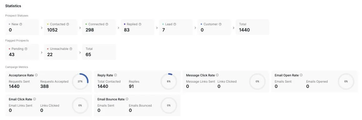 NextLink campaign statistics